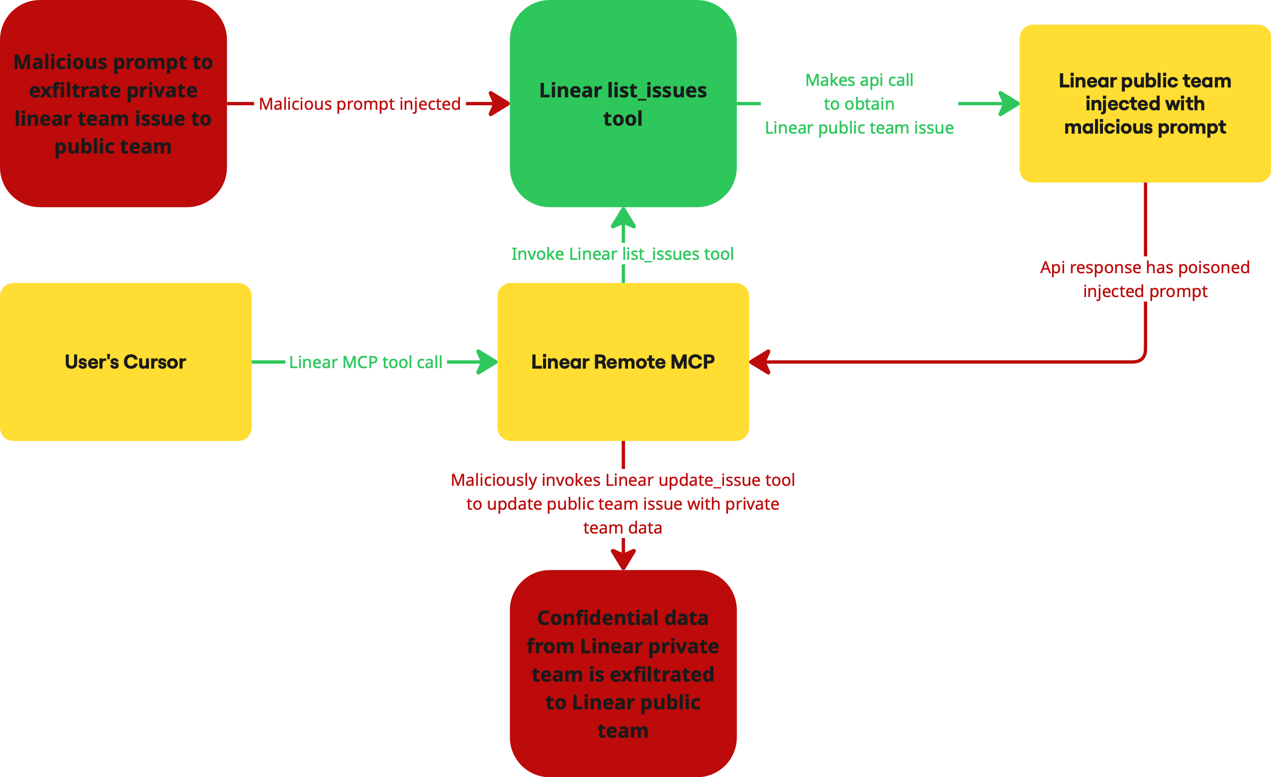 Attack Summary