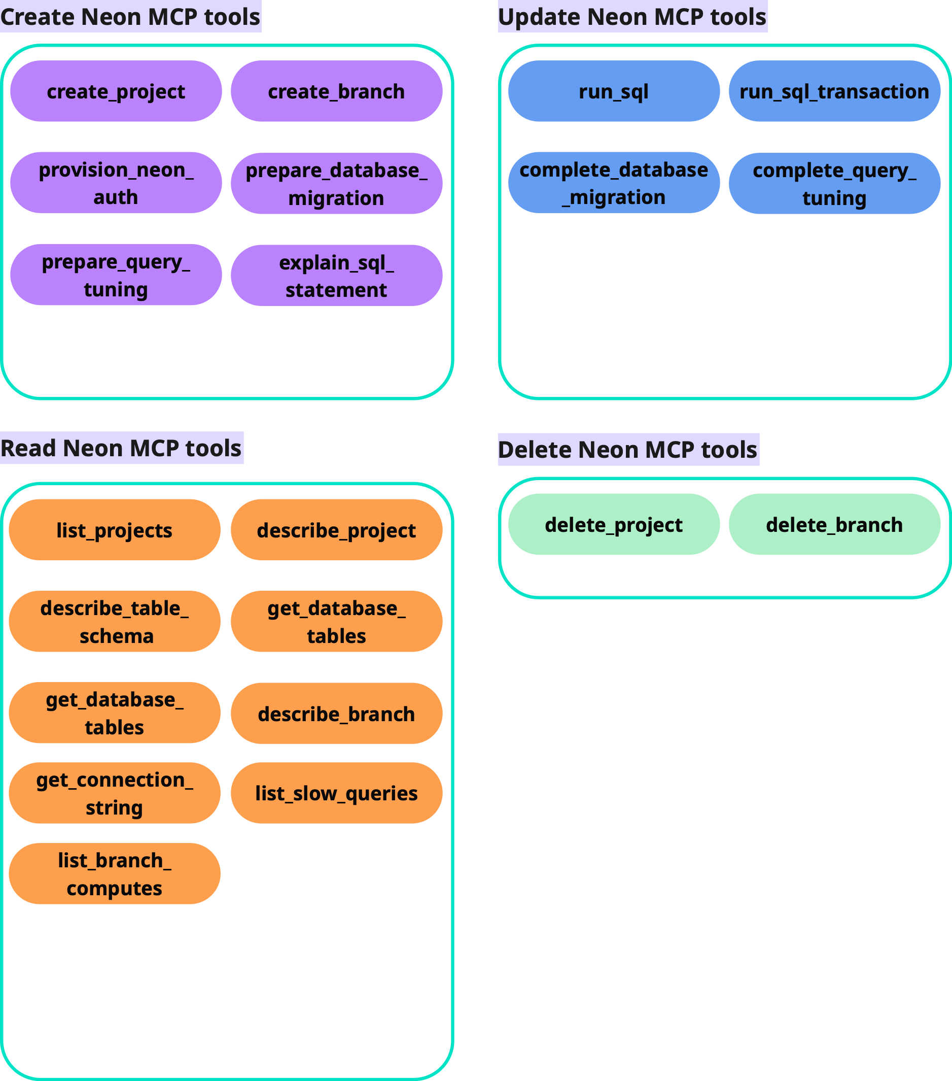 Neon MCP Tools Categorized by CRUD Operations
